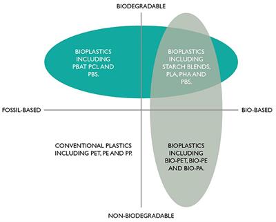 A Review of Sorting and Separating Technologies Suitable for Compostable and Biodegradable Plastic Packaging